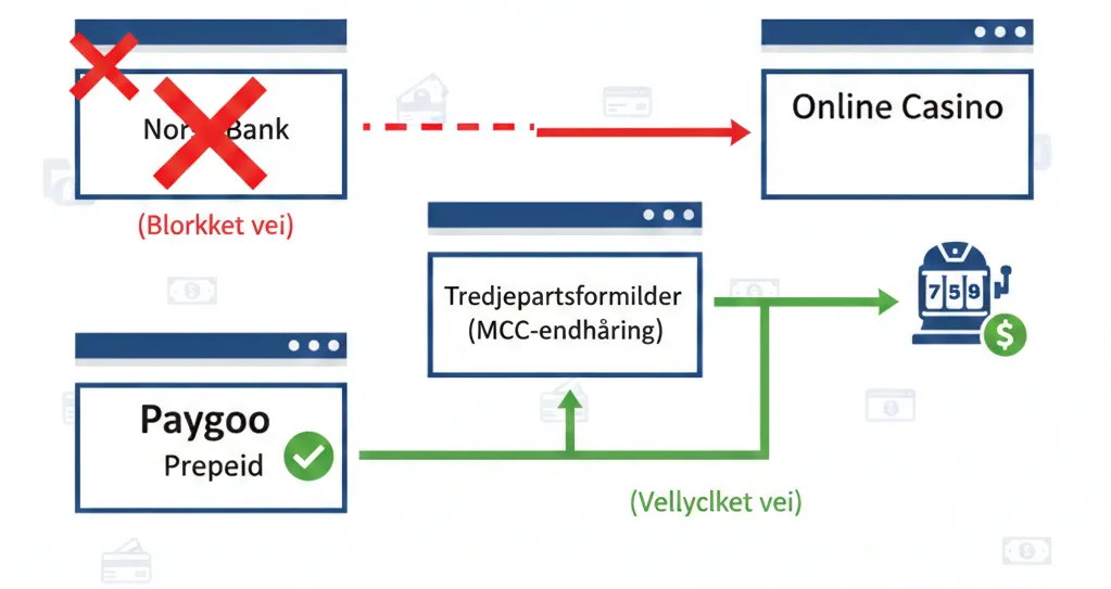 Hvorfor fungerer Paygoo
